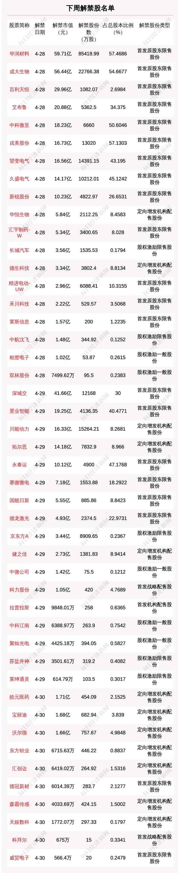 a股配资 下周24.68亿股限售股解禁, 解禁市值达408.97亿元(附名单)