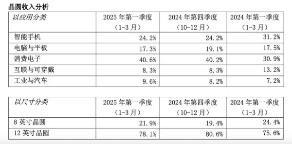 股票开户配资 中芯国际股价走弱，一季度受突发事件影响收入未达预期